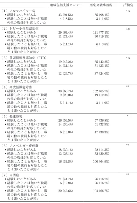 表 5  症候ごとの経験の有無 地域包括支援センター 居宅介護事務所 χ 2 検定 （１）アルツハイマー病 • 経験したことがある • 経験したことは無いが職場 の他の職員が対応していた 43  （91.5%）4 （  8.5%） 155  （98.1%）3 （  1.9%） n.s （２）レビー小体型認知症 • 経験したことがある • 経験したことは無いが職場 の他の職員が対応していた • 経験したことも無いし，職 場の他の職員も対応したこ とは聞いたことが無い 29  （64.4%）11 （24.4%）