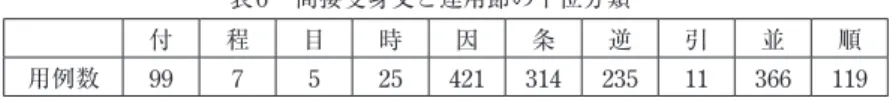 表 6 間接受身文と連用節の下位分類 13） 付 程 目 時 因 条 逆 引 並 順 用例数 99 7 5 25 421 314 235 11 366 119 表 6 から見られるように，連用節に現れる間接受身文1598 例の約 7割 が，後項述語との因果関係を表現できる節 （原因・理由，条件・譲歩，逆接， 順接） である。そして，用例から見られるもう一つの現象として，迷惑の 意味が薄くなるものの多くが「ながら」，「つつ」型節の間接受身文から観 察されることにも注目される。 （前述した （36）を参照）。 