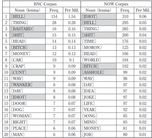 表 ₅ 　BNC と NOW Corpus における fucking と共起する名詞の比較