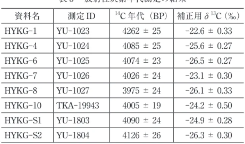 表 ₃ 　放射性炭素年代測定の結果 資料名 測定 ID 14 C 年代（BP） 補正用δ 13 C （‰） HYKG-₁ YU-1023 4262 ± 25 -22.6 ± 0.33 HYKG-₄ YU-1024 4085 ± 25 -25.6 ± 0.27 HYKG-₆ YU-1025 4074 ± 23 -26.5 ± 0.27 HYKG-₇ YU-1026 4026 ± 24 -23.1 ± 0.30 HYKG-₈ YU-1027 3975 ± 24 -26.1 ± 0.33 HYKG-10 TKA-
