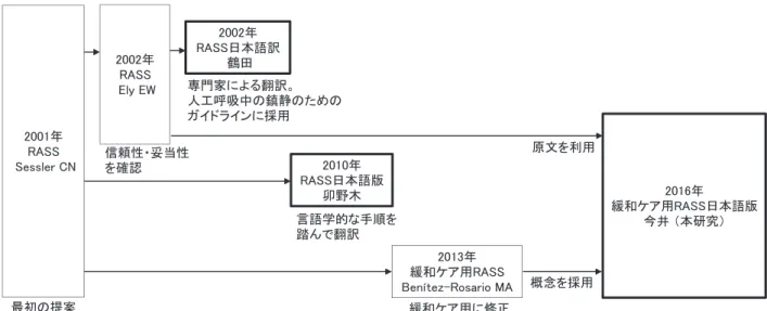図 1　Richmond Agitation-Sedation Scale（RASS）の開発と翻訳の経緯 RASS: Richmond Agitation-Sedation Scale，太枠 : 日本語訳