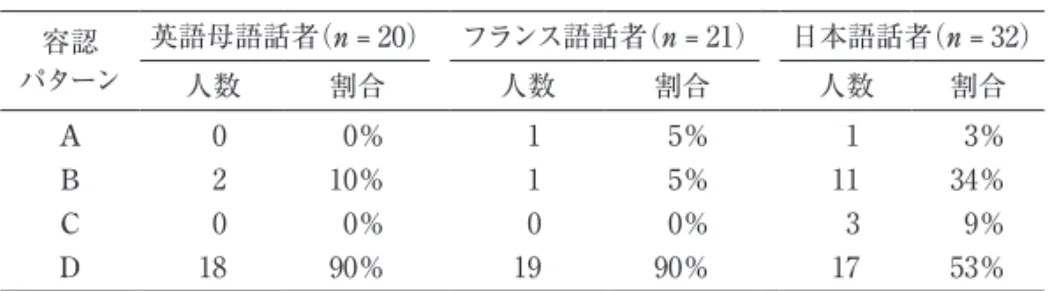 表 ₁ 　間接受動文の容認パターン（穂苅，2016， p. 88） 容認 パターン 英語母語話者（n = 20） フランス語話者（n = 21） 日本語話者（n = 32） 人数 割合 人数 割合 人数 割合 A 0 0％ 1 5％ 1 3％ B 2 10％ 1 5％ 11 34％ C 0 0％ 0 0％ 3 9％ D 18 90％ 19 90％ 17 53％ 　英語母語話者，フランス語話者の容認パターンをみると， ₉ 割の参加者 がパターン D にあてはまり，ほぼ全員が間接受動文を一度も容認しなかっ たこ