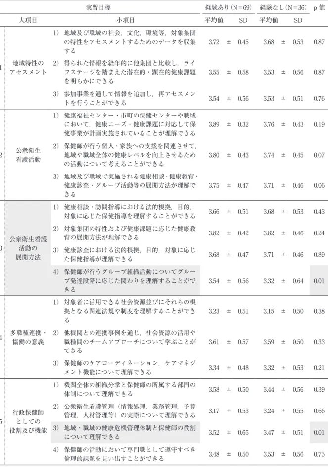 表 3　目標到達度と経験した事業の経験の有無の群間比較（項目：「地区組織活動」の〈参加〉） 実習目標 経験あり  （N＝69） 経験なし  （N＝36） p 値 大項目 小項目 平均値 SD 平均値 SD 1 地域特性の アセスメント 1）  地域及び職域の社会，文化，環境等，対象集団の特性をアセスメントするためのデータを収集する 3.72 ± 0.45 3.68 ± 0.53 0.872）  得られた情報を経年的に他集団と比較し，ライフステージを踏まえた潜在的・顕在的健康課題 を明らかにできる 3.55 