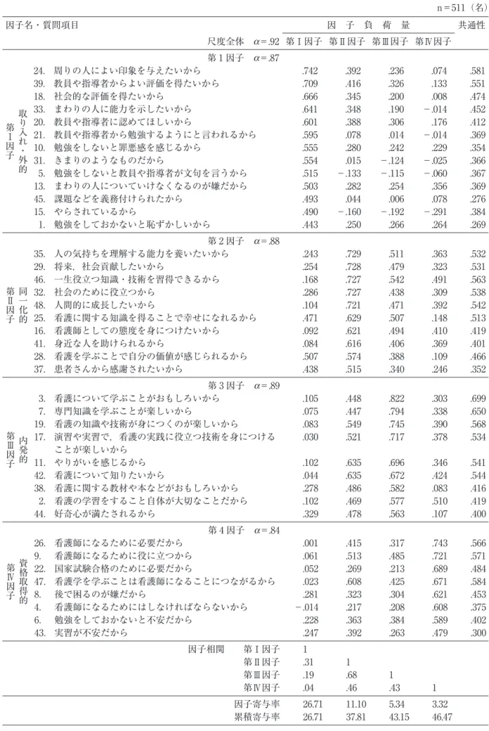 表 1　看護学生用学習動機づけ尺度の探索的因子分析（最尤法－プロマックス回転） n＝511（名） 因子名・質問項目 因　子　負　荷　量 共通性 尺度全体　a＝.92 第Ⅰ因子 第Ⅱ因子 第Ⅲ因子 第Ⅳ因子 取り入れ・外的 第Ⅰ因子 第 1 因子　a＝.8724． 周りの人によい印象を与えたいから .742 .392 .236 .074 .58139． 教員や指導者からよい評価を得たいから.709.416.326.133.55118． 社会的な評価を得たいから.666.345.200.008.47433． ま
