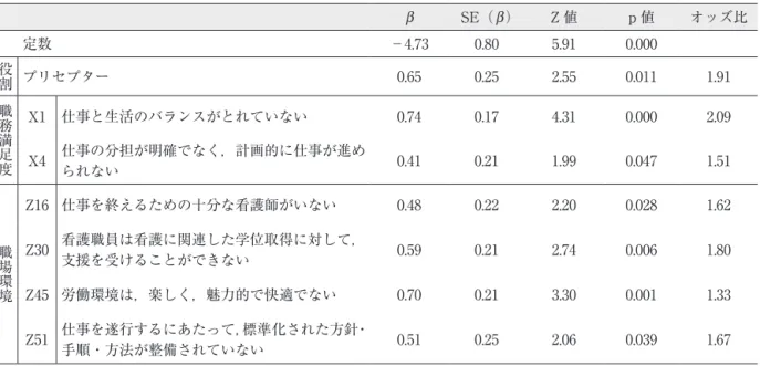 表 8　離職意思に影響を与えている要因 （n＝427） b SE（  b ） Z 値 p 値 オッズ比 定数 −4.73 0.80 5.91 0.000 役割 プリセプター 0.65 0.25 2.55 0.011 1.91 職務満足度 X1 仕事と生活のバランスがとれていない 0.74 0.17 4.31 0.000 2.09 X4 仕事の分担が明確でなく，計画的に仕事が進め られない 0.41 0.21 1.99 0.047 1.51 職場環境 Z16 仕事を終えるための十分な看護師がいない 0.48 