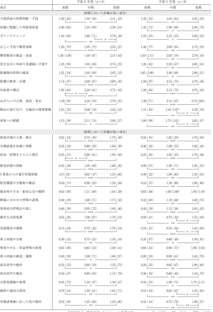 表 3　実習時期別到達度 平成 X 年度（n＝9） 平成 Y 年度（n＝8） 項目 初期 中期 後期 初期 中期 後期 〈初期において評価が高い項目〉 手指消毒の時期判断 / 手技 1.30（.82） 1.35（.58） 2.11（.42） 1.35（.53） 1.65（.82） 2.45（.55） ＊ ＊＊ 産婦に配慮した外陰部消毒 1.00（.82） 1.55（.69） 2.30（.54） 1.45（.72） 1.90（.66） 2.20（.79） ＊ ガウンテクニック 1.45（.69） 1.80（.
