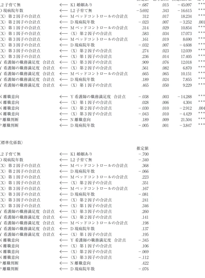 表 1　検定統計量と標準化係数 〈パス係数の検定統計量ならびに有意水準〉 指定値 標準誤差 検定統計量 確率 L2 子育て無 K1 婚姻あり −.687 .015 −45.097 ＊＊＊ D 現病院年数 L2 子育て無 −5.692 .343 −16.615 ＊＊＊ （X）第 2 因子の合計点 M ベッドコントロールの合計点 312 .017 18.234 ＊＊＊ （X）第 2 因子の合計点 D 現病院年数 −.023 .007 −3.252 .001 （X）第 1 因子の合計点 M ベッドコントロールの合