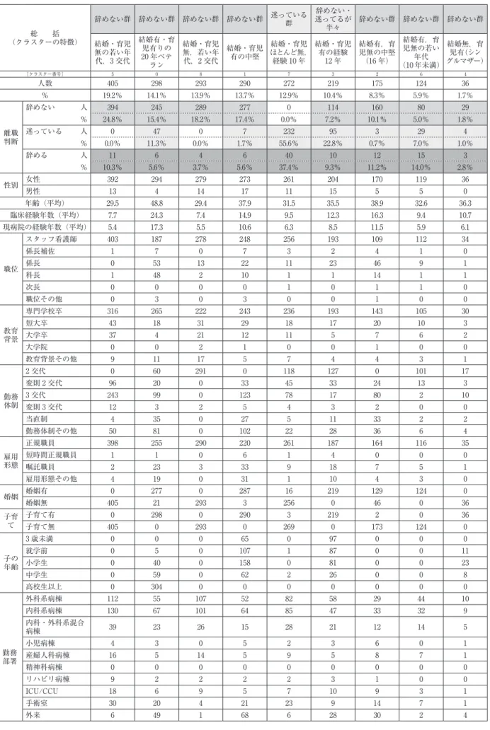 表 2　クラスター 9 分類の一覧表（2-1） （クラスターの特徴）総　　括 辞めない群 辞めない群 辞めない群 辞めない群 迷っている群 辞めない・迷ってるが半々 辞めない群 辞めない群 辞めない群 結婚・育児 無の若い年 代，3 交代 結婚有・育20 年ベテ児有りの ラン 結婚・育児無，若い年代，2 交代 結婚・育児有の中堅 結婚・育児 ほとんど無，経験 10 年 結婚・育児有の経験12 年 結婚有，育児無の中堅（16 年） 結婚有，育児無の若い （10 年未満）年代 結婚無，育児有（シン グルマザー）