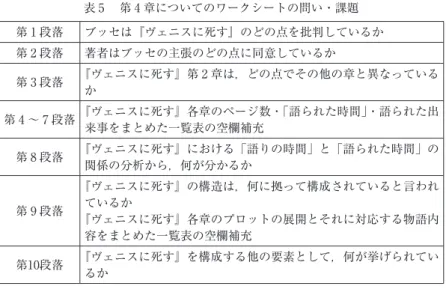 表 ₅ 　第 ₄ 章についてのワークシートの問い・課題 第 ₁ 段落 ブッセは『ヴェニスに死す』のどの点を批判しているか 第 ₂ 段落 著者はブッセの主張のどの点に同意しているか 第 ₃ 段落 『ヴェニスに死す』第 ₂ 章は，どの点でその他の章と異なっている か 第 ₄ ～ ₇ 段落 『ヴェニスに死す』各章のページ数・「語られた時間」・語られた出 来事をまとめた一覧表の空欄補充 第 ₈ 段落 『ヴェニスに死す』における「語りの時間」と「語られた時間」の 関係の分析から，何が分かるか 第 ₉ 段落 『ヴェニス