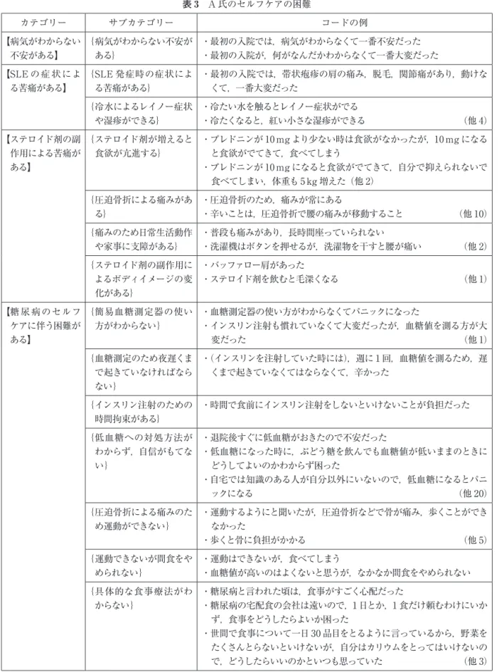 表 3　A 氏のセルフケアの困難 カテゴリー サブカテゴリー コードの例 【 病気がわからない 不安がある】 ｛ 病気がわからない不安がある｝ ・最初の入院では，病気がわからなくて一番不安だった ・最初の入院が，何がなんだかわからなくて一番大変だった 【 SLE の症 状によ る苦痛がある】 ｛ SLE 発症時の症状による苦痛がある｝ ・最初の入院では，帯状疱疹の肩の痛み，脱毛，関節痛があり，動けなくて，一番大変だった ｛ 冷水によるレイノー症状 や湿疹ができる｝ ・冷たい水を触るとレイノー症状がでる ・冷