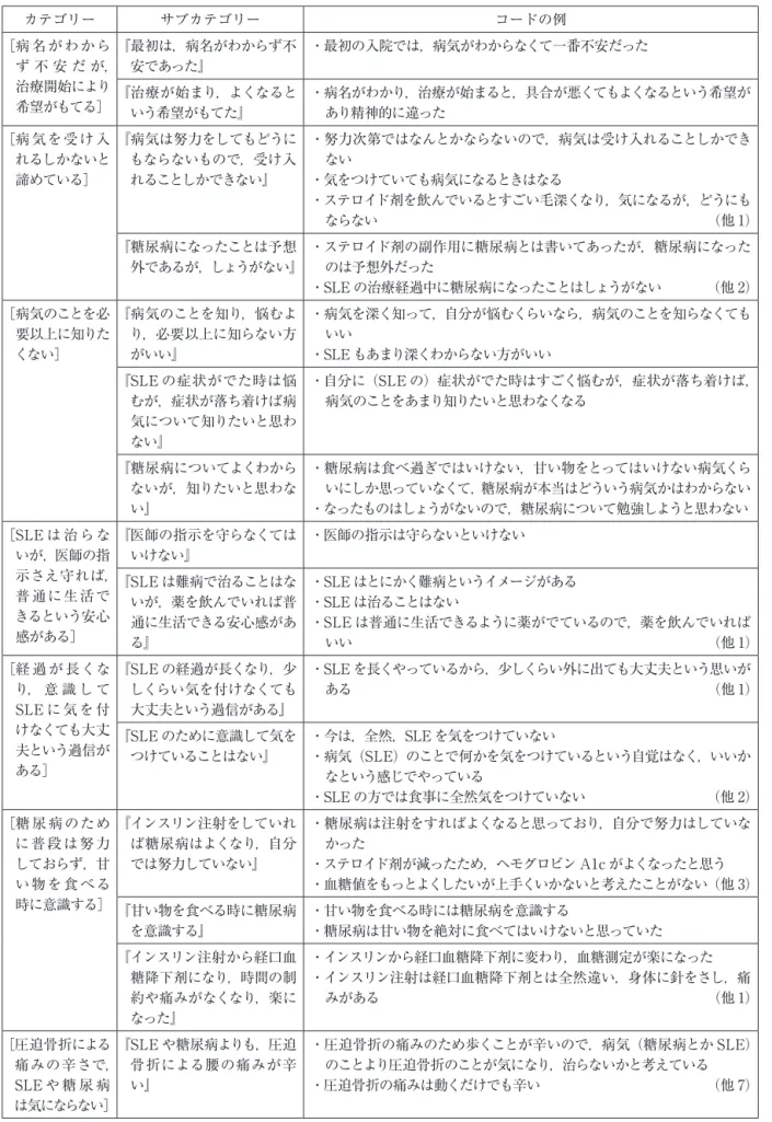 表 1　A 氏の病気の受けとめ カテゴリー サブカテゴリー コードの例 ［ 病 名が わから ず 不 安 だ が， 治療開始により 希望がもてる］ 『 最初は，病名がわからず不安であった』 ・最初の入院では，病気がわからなくて一番不安だった『 治療が始まり，よくなると いう希望がもてた』 ・病名がわかり，治療が始まると，具合が悪くてもよくなるという希望があり精神的に違った ［ 病 気を受け入 れるしかないと 諦めている］ 『 病気は努力をしてもどうにもならないもので，受け入れることしかできない』 ・努力次第