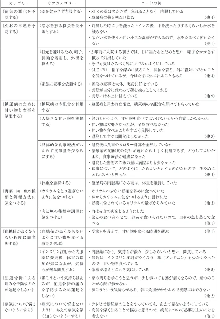 表 2　A 氏のセルフケアの実施内容 カテゴリー サブカテゴリー コードの例 《 病気の悪化を予 防する》 〈薬を欠かさず内服する〉 ・SLE の薬は欠かさず，忘れることなく，内服している・糖尿病の薬も朝だけ飲む  （他 4） 《 SLE の再燃を予 防する》 〈 冷水を触る機会を最小限とする〉 ・外出した時に手を洗ったトイレの後，手を洗ったりするくらいしか水を触らない ・冷たい水を使うと紅い小さな湿疹ができるので，水をなるべく使いたく ない  （他 1） 〈 日光を避けるため，帽子， 長袖を着用し，外出を