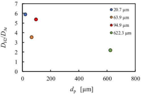 Fig. 1 Temporal change of the ratio of intrinsic  diffusion  coefficients  of  H 2   to  Ar  through  the  packed bed with 63.9 µm particles 