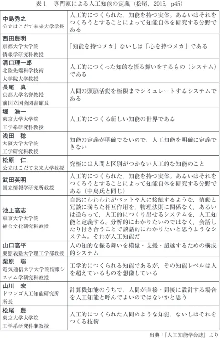 表 ₁ 　専門家による人工知能の定義（松尾，2015，p45） 中島秀之 公立はこだて未来大学学長 人工的につくられた，知能を持つ実体。あるいはそれをつくろうとすることによって知能自体を研究する分野で ある 西田豊明 京都大学大学院 情報学研究科教授 「知能を持つメカ」ないしは「心を持つメカ」である 溝口理一郎 北陸先端科学技術 大学院大学教授 人工的につくった知的な振る舞いをするもの（システム）である 長尾　真 京都大学名誉教授 前国立国会図書館長 人間の頭脳活動を極限までシミュレートするシステムである 