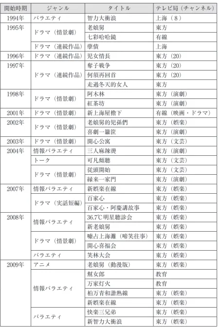 表 ₃ 　1990年代以降の上海市における主な上海語テレビ番組一覧 開始時期 ジャンル タイトル テレビ局（チャンネル） 1994年 バラエティ 智力大衝浪 上海（ ₈ ） 1995年 ドラマ（情景劇） 老娘舅 東方 七彩哈哈鏡 有線 ドラマ（連続作品） 孽債 上海 1996年 ドラマ（連続作品） 児女情長 東方（20） 1997年 ドラマ（連続作品） 奪子戦争 東方（20）何須再回首東方（20） 走過冬天的女人 東方 1998年 ドラマ（情景劇） 阿木林 東方（演劇） 紅茶坊 東方（演劇） 2001年 ド