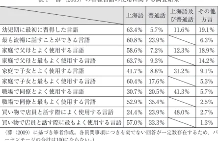 表 ₁ 　薛（2009）の各種言語の使用に関する調査結果 上海語 普通話 上海語及 び普通話 その他方言 幼児期に最初に習得した言語 63.4％ 5.7％ 11.6％ 19.1％ 最も流暢に話すことができる言語 60.8％ 23.9％ 6.3％ 家庭で父母とよく使用する言語 58.6％ 7.2％ 12.3％ 18.9％ 家庭で父母と最もよく使用する言語 63.7％ 9.3％ 14.2％ 家庭で子女とよく使用する言語 41.7％ 8.8％ 31.2％ 9.1％ 家庭で子女と最もよく使用する言語 60.4％ 1