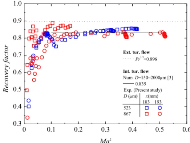 Fig. 1      Schematic of experimental setup                  Fig. 2    Recovery factor as a function of Ma 2                                                     *  Corresponding author  0 0.1 0.2 0.3 0.4 0.5 0.60.30.40.50.60.70.80.91.0