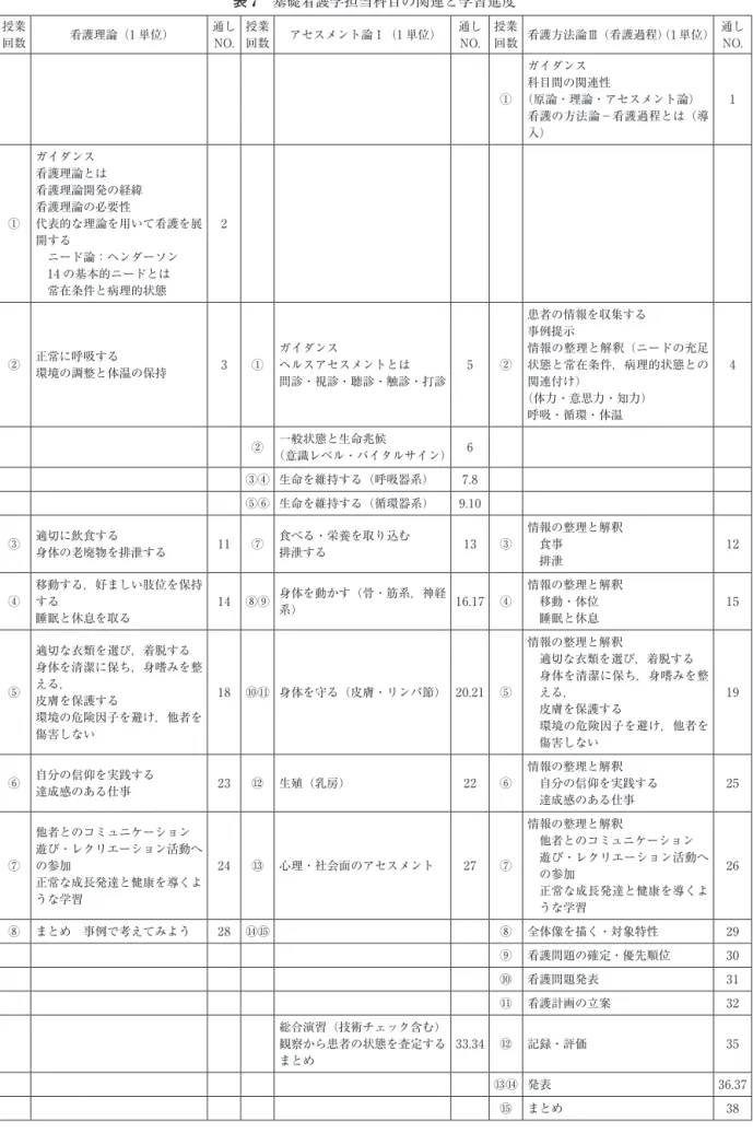 表 7　基礎看護学担当科目の関連と学習進度 授業 回数 看護理論（1 単位） 通しNO. 授業回数 アセスメント論Ⅰ（1 単位） 通しNO. 授業回数 看護方法論Ⅲ（看護過程） （1 単位） 通しNO