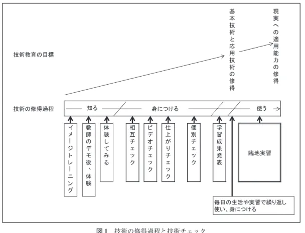 図 1　技術の修得過程と技術チェック 出典）嘉手苅英子他：〈自己学習─グループ学習─個別指導─自己評価〉システムによるモジュール学習の展開─従来の 看護技術教育の限界を乗り越えるための取り組み─，総合看護，1998 年 2 号，p.29技術教育の目標 基本技術と応用技術の修得 現実への適用能力の修得技術の修得過程体験してみる相互チクビデオチク仕上がりチク個別チク学習成果発表臨地実習イメジトレニング教師のデモ後体験 毎日の生活や実習で繰り返し使い、身につける知る身につける使う 図 2　看護観と看護技術の立体像