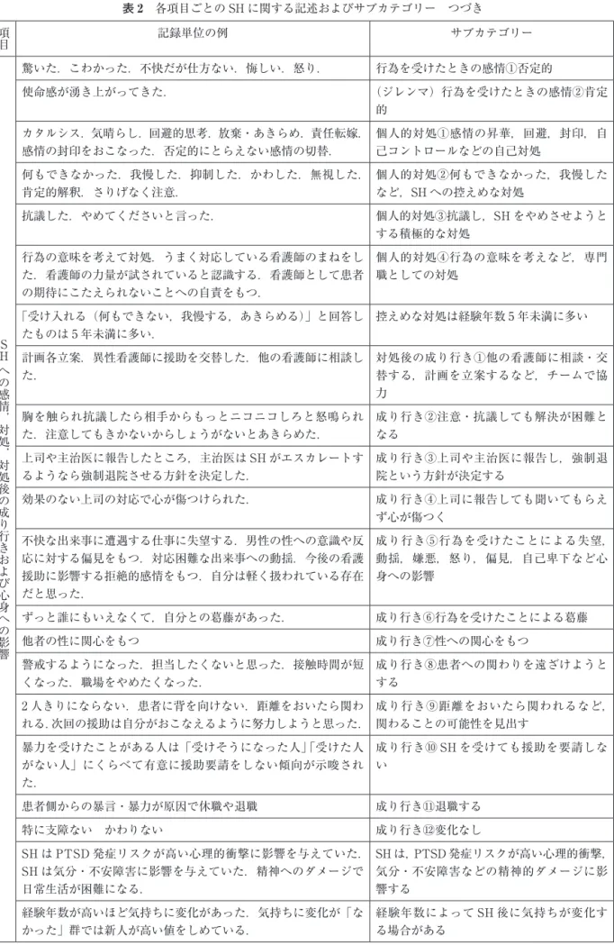 表 2　各項目ごとの SH に関する記述およびサブカテゴリー　つづき 項目 記録単位の例 サブカテゴリー S H への感情，対処，対処後の成り行きおよび心身への影響 驚いた．こわかった．不快だが仕方ない．悔しい．怒り． 行為を受けたときの感情①否定的使命感が湧き上がってきた． （ジレンマ）行為を受けたときの感情②肯定的カタルシス．気晴らし．回避的思考．放棄・あきらめ．責任転嫁．感情の封印をおこなった．否定的にとらえない感情の切替．個人的対処①感情の昇華，回避，封印，自己コントロールなどの自己対処何もできなか