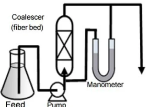 Figure  2  shows  a  result  of  separation  ratio  and  pressure  drop  of  various  polymer  fiber  bed