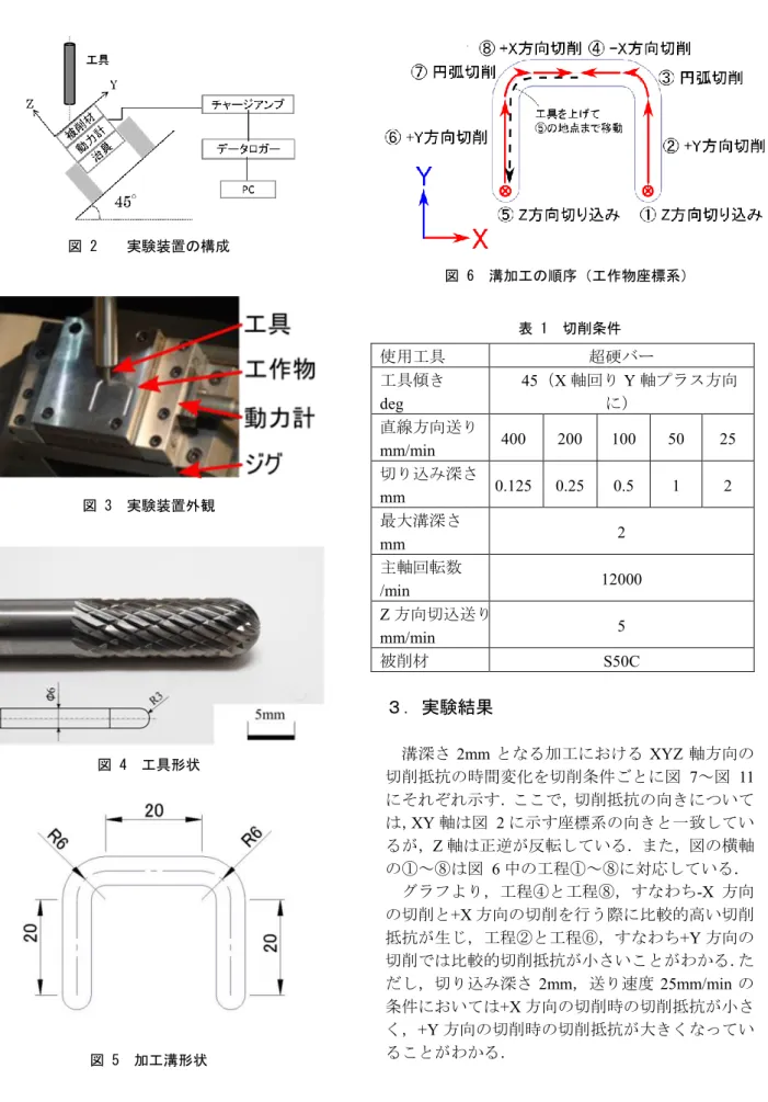 図 2    実験装置の構成  図 3  実験装置外観  図 4  工具形状  図 5  加工溝形状  図 6  溝加工の順序（工作物座標系） 表 1 切削条件 使用工具 超硬バー 工具傾き deg 45（X軸回りY 軸プラス方向に） 直線方向送り mm/min 400 200 100 50  25 切り込み深さ mm 0.125 0.25 0.5 1 2 最大溝深さ mm 2 主軸回転数 /min 12000 Z方向切込送り mm/min 5 被削材 S50C ３．実験結果 溝深さ2mmとなる加工における