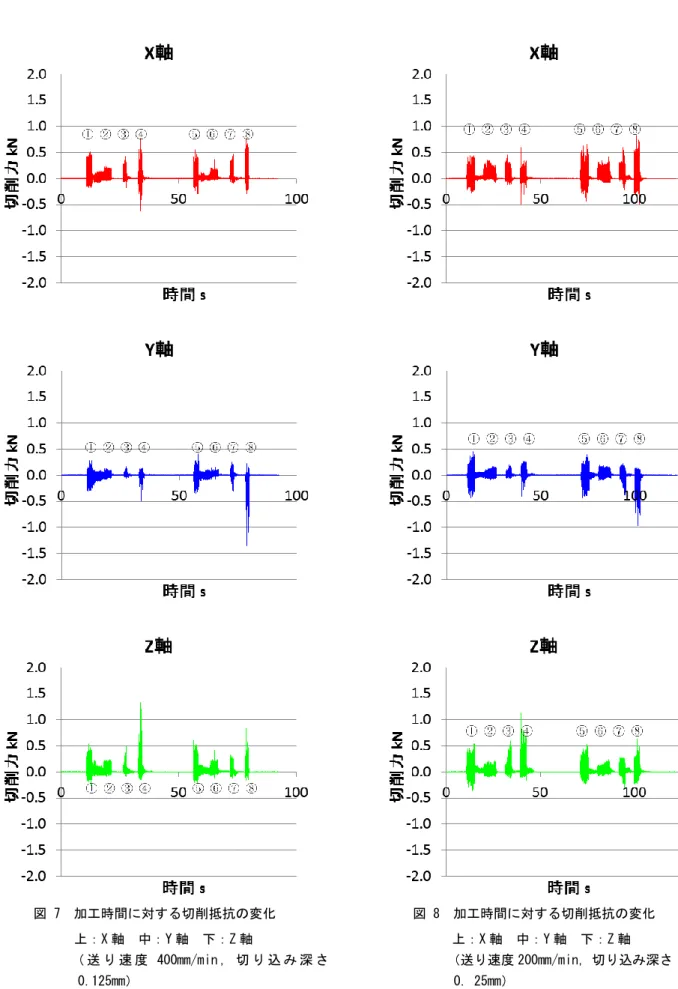 図 7  加工時間に対する切削抵抗の変化  上：X 軸  中：Y 軸  下：Z 軸  （ 送 り 速 度 400mm/min ， 切 り 込 み 深 さ 0.125mm）  図 8  加工時間に対する切削抵抗の変化 上：X軸 中：Y軸 下：Z軸 （送り速度 200mm/min，切り込み深さ 0
