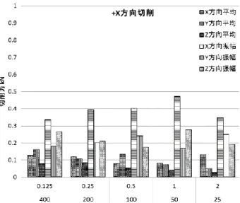 図 13  ＋X 方向切削における各切削条件での切削分力 の平均値と振幅  図 14  ―X 方向切削における各切削条件での切削分力 の平均値と振幅  ５． 結言  超硬バーによる加工の基礎的な知見を得ること を目的として，超硬バーで傾斜面切削を行う場合の 切削抵抗の測定を行い，切削条件が切削抵抗に及ぼ す影響を評価した．その結果，以下のことが明らか となった．  １）切り込みを小さくし，送り速度を高めた加工が切削抵抗の低減に有効である． ２）ダウンカットが支配的となる-X方向の切削はアップカットが支配的と