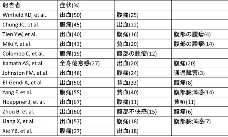 表 3 十二指腸 GIST の症状の種類と頻度 