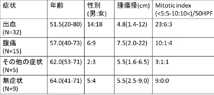 表 4 十二指腸 GIST の症状別の臨床像 