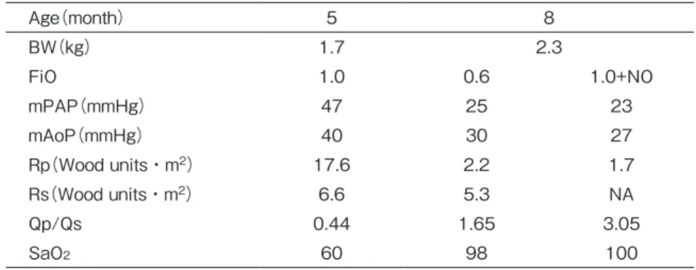 Table 3　Hemodynamic data on cardiac catheterization of Case 4