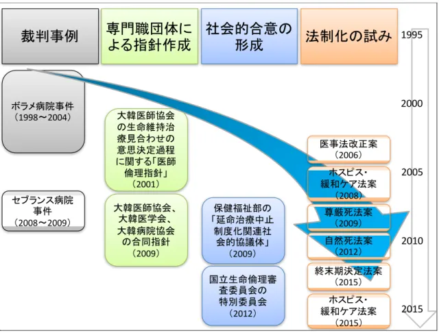 図 2 Ilhak Lee 氏の報告スライドを日本語訳にして一部加筆  まず、著名な二つの裁判事例がある。具体的には、ボラメ病院とセブランス 病院で起きた二つの裁判である 39 。ボラメ病院事件は、家族の要請に基づいて患 者を退院させ、患者の自宅にて人工呼吸器を取り外した医師らが、殺人幇助罪 に問われ、韓国大法院判決で有罪が確定した事案である。判決では、医療者に は患者の治療を継続する義務があったと指摘され、それは家族の要請によって 免除されるものではないとされた。それ以前は患者の家族の意向が治療に関す る