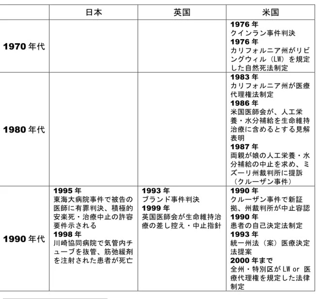表 1 治療中止をめぐる日英米における動き 8,9,10,11,12,13,14,1516,17,18,19  日本 英国 米国  1970 年代  1976 年  クインラン事件判決1976 年  カリフォルニア州がリビ ングウィル（LW）を規定 した自然死法制定 1980 年代  1983 年  カリフォルニア州が医療代理権法制定1986 年 米国医師会が、人工栄養・水分補給を生命維持治療に含めるとする見解 表明 1987 年  両親が娘の人工栄養・水 分補給の中止を求め、ミ ズーリ州裁判所に提訴 （ク