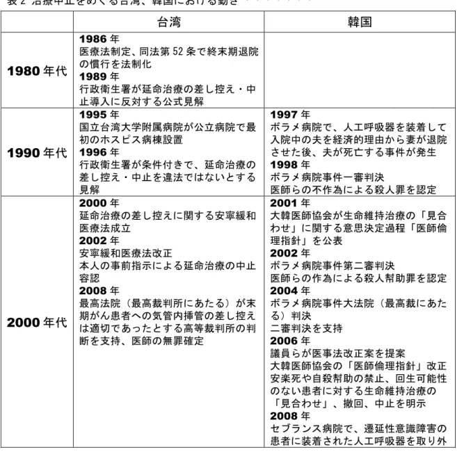 表 2 治療中止をめぐる台湾、韓国における動き 20,21,22,23,24,25,26,27 台湾  韓国  1980 年代  1986 年  医療法制定、同法第 52 条で終末期退院の慣行を法制化 1989 年  行政衛生署が延命治療の差し控え・中 止導入に反対する公式見解 1990 年代  1995 年  国立台湾大学附属病院が公立病院で最初のホスピス病棟設置1996 年  行政衛生署が条件付きで、延命治療の 差し控え・中止を違法ではないとする 見解 1997 年  ボラメ病院で、人工呼吸器を装着して