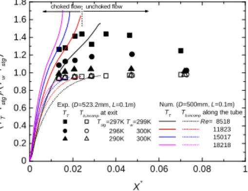 Fig. 1   Schematic of experimental setup               Fig. 2  Normalized total temperature 