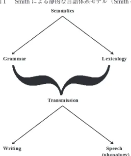 図 1 　 Smith による静的な言語体系モデル（Smith 4）
