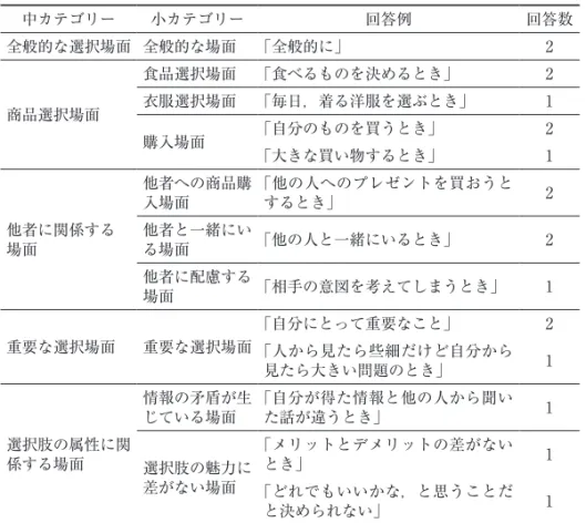 表 5 　「特に優柔不断になってしまう場面や状況はありますか」に関する回答の分類結果 中カテゴリー 小カテゴリー 回答例 回答数 全般的な選択場面 全般的な場面 「全般的に」 2 商品選択場面 食品選択場面 「食べるものを決めるとき」 2衣服選択場面 「毎日，着る洋服を選ぶとき」1 購入場面 「自分のものを買うとき」 2 「大きな買い物するとき」 1 他者に関係する 場面 他者への商品購入場面 「他の人へのプレゼントを買おうとするとき」 2他者と一緒にいる場面「他の人と一緒にいるとき」2 他者に配慮する 場