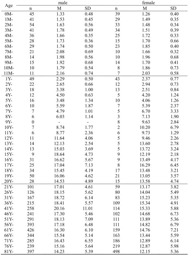 Table 5. The weight of thyroid (g)  male female  Age  n  M SD  n  M SD  0M-   45   1.33   0.48   39   1.26   0.40  1M-   41   1.53   0.45   29   1.49   0.35  2M-   54   1.63   0.56   33   1.48   0.34  3M-   41   1.78   0.49   34   1.51   0.39  4M-   36   1