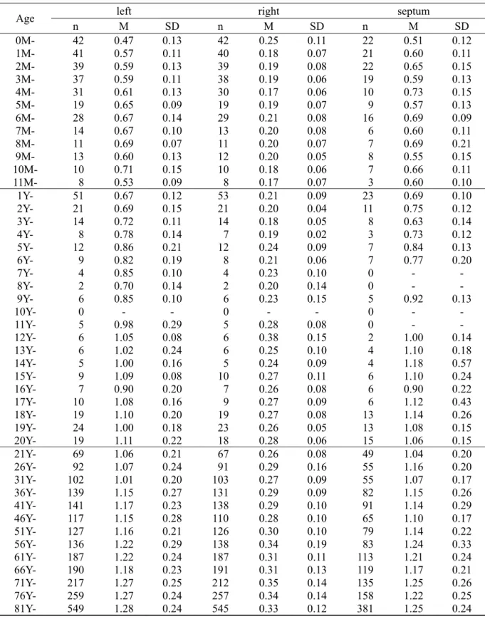Table 9. The widths of ventricle walls (cm) (female) 