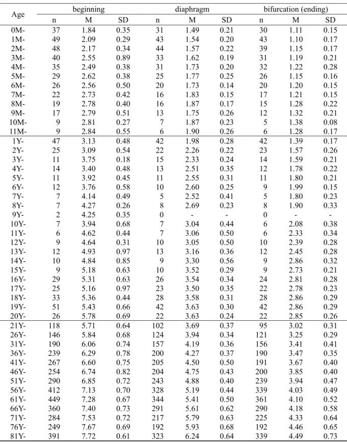 Table 10. The width of aorta (cm) (male) 