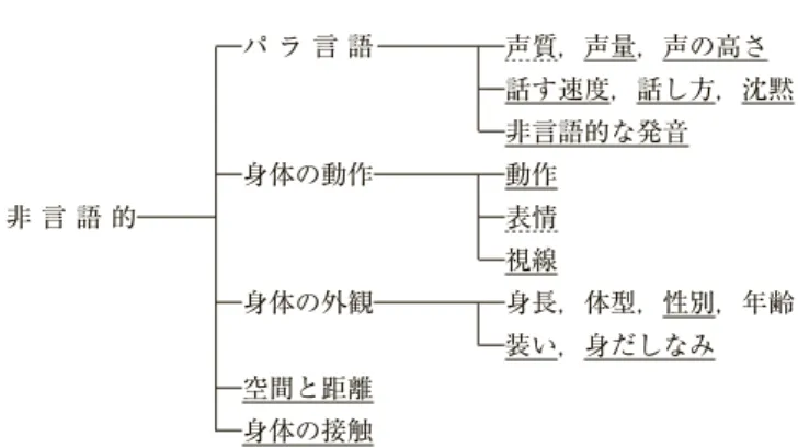 表 1 　非言語コミュニケーションの分類 筆　者（図 2 ） 石黒他（1996）（図 1 ） Vargas（1986）