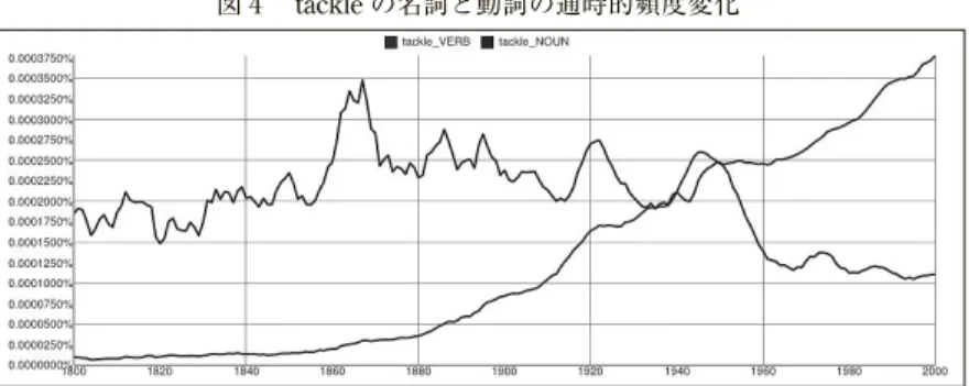 図 4 　tackle の名詞と動詞の通時的頻度変化