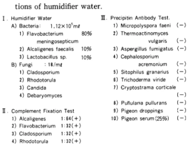 Table  3  Bacterial  and  immunological  examina- examina-tions  of  humidifier  water.