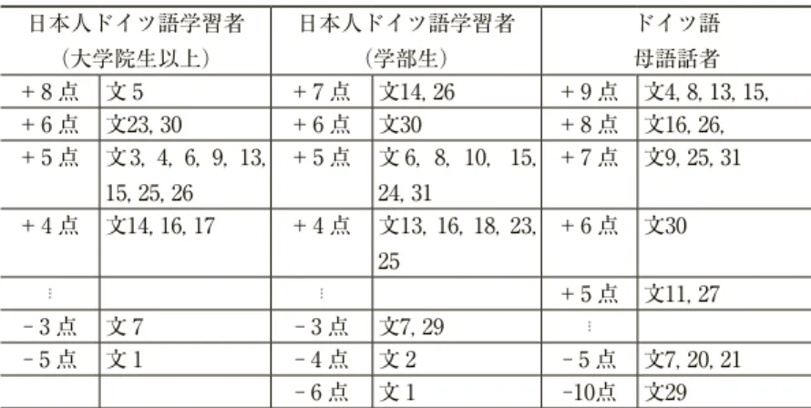 表 3 　日本人ドイツ語学習者とドイツ語母語話者の重要度判定結果 日本人ドイツ語学習者 （大学院生以上） 日本人ドイツ語学習者（学部生） ドイツ語母語話者 + 8 点 文 5 + 7 点 文14, 26 + 9 点 文4, 8, 13, 15,  + 6 点 文23, 30 + 6 点 文30 + 8 点 文16, 26,  + 5 点 文3,  4,  6,  9,  13,  15, 25, 26 + 5 点 文 6,  8,  10,   15, 24, 31 + 7 点 文9, 25, 31 + 4