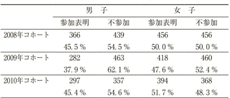 Table 5 は，高校 3 年生の調査における，卒業後の調査への協力依頼に 対する参加・不参加の態度について，コホートと性ごとに人数を示してあ る。2009年コホートの男子において参加表明が37