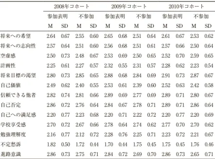 Table 7 には，女子における 3 つのコホートごとの参加・不参加群の平 均値を示してある。t 検定の結果，2008年コホートでは，「将来への志向 性」 （t（898） = 2.07,  p<.05），「信頼できる他者の存在」 （t（898） = 2.38,  p<.05）で有意差が見られた。2009年コホートでは，「将来への希望」 （t（859） = 2.68,  p<.01），「将来への志向性」 （t（869） = 2.80,  p<.01），「将来 目 標 の 渇 望 」 