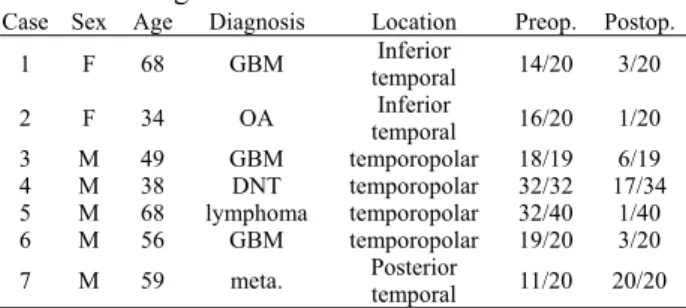 Table 1 Patients in this series and preop. and postop.  naming abilites of famous faces 