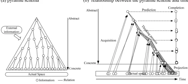 FIG 1.  Pyramid scheme of construction information   