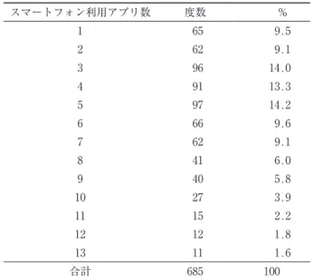 表 3 － 1 － 4　スマートフォンの利用アプリ数 スマートフォン利用アプリ数 度数     ％ 1  65     9.5 2  62     9.1 3  96    14.0 4  91    13.3 5  97    14.2 6  66     9.6 7  62     9.1 8  41     6.0 9  40     5.8 10  27     3.9 11  15     2.2 12  12     1.8 13  11     1.6 合計 685 100 表 3 － 1 －