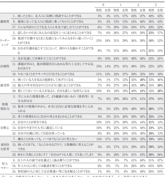 表 3 － 2 － 2　日常生活スキル尺度における男女回答の割合（男性 : n ＝421　女性 : n ＝252） 0 1 2 3 男性 女性 男性 女性 男性 女性 男性 女性 親和性 1 ． 困ったときに， 友人らに気軽に相談することができる  5％  4％ 11％ 17％ 44％ 37％ 40％ 43％9．親身になって友人らに相談に乗ってもらうことができる 5％  2％ 15％ 15％ 44％ 40％ 36％ 43％ 17． どんな内容のことでも友人らと本気で話し合うことができる  6％  7％ 20